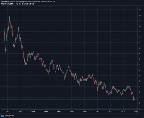 米国10年金利の驚くべき真実とは？