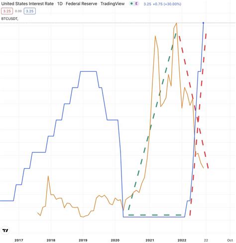 ビットコイン 金利はどうなる？金利上昇時代の投資戦略！