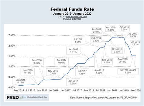 アメリカFF金利の推移！今後の経済にどう影響するのか？