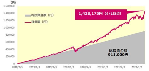 積立NISA S&P500の利回りランキングは驚きの結果！どれが最適？