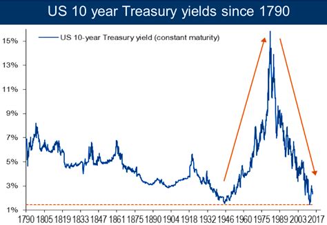 米10年債利回りチャートとは？投資家が知っておくべき驚くべき事実！