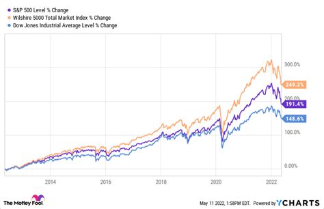 全米株式インデックスファンドの利回りと平均、知ってる？