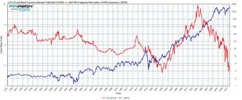 米国株 平均利回りは本当にお得か？